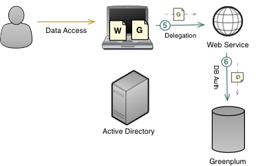 Kerberos Authentication Figure 4