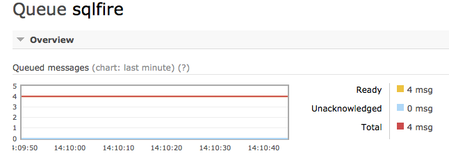 RabbitMQ Queue Verification
