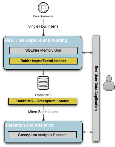 SQLFire to Greenplum Architecture